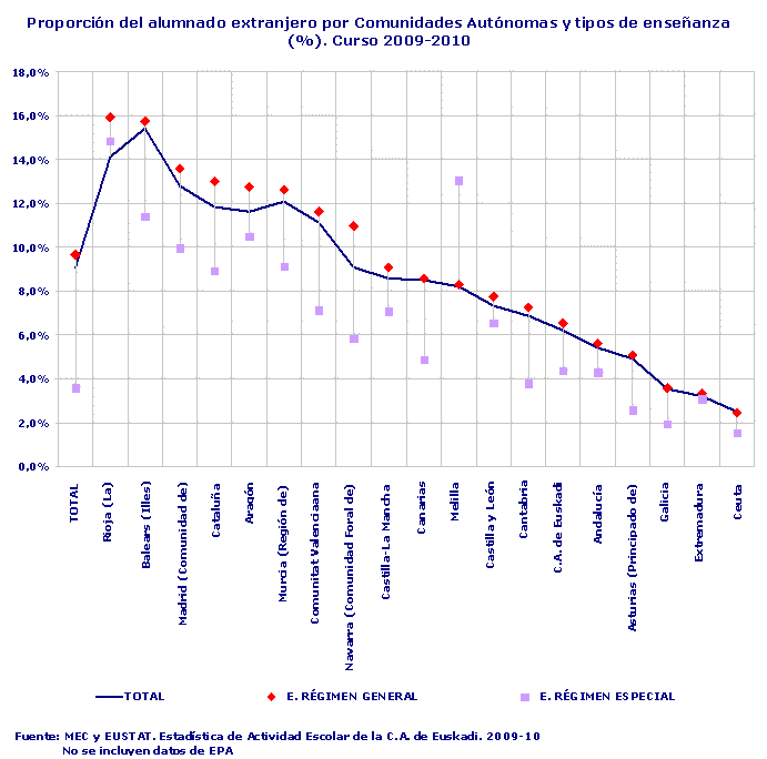 Proporción del alumnado extranjero por Comunidades Autónomas y tipos de enseñanza (%). Curso 2009-2010
