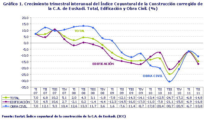 Crecimiento trimestral interanual del Índice Coyuntural de la Construcción corregido de la C.A. de Euskadi. Total, Edificación y Obra Civil. (%)