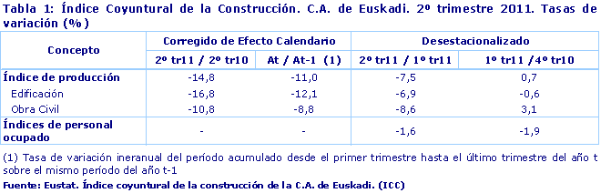 Índice Coyuntural de la Construcción. C.A. de Euskadi. 2º trimestre 2011. Tasas de variación (%) 