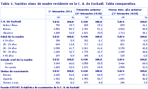 Nacidos vivos de madre residente en la C. A. de Euskadi. Tabla comparativa.