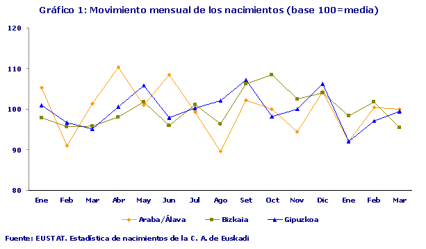 Movimiento mensual de los nacimientos (base 100=media)