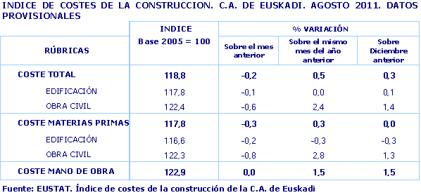 INDICE DE COSTES DE LA CONSTRUCCION. C.A. DE EUSKADI. AGOSTO 2011. DATOS PROVISIONALES