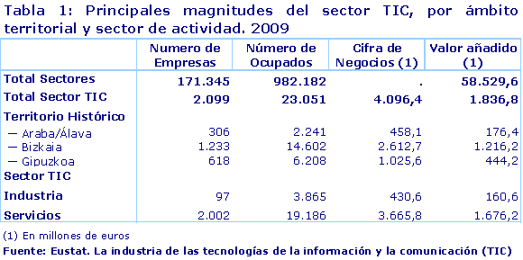 Principales magnitudes del sector TIC, por ámbito territorial y sector de actividad. 2009