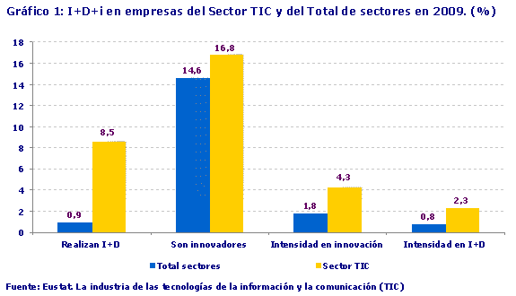 I+D+i en empresas del Sector TIC y del Total de sectores en 2009. (%)
