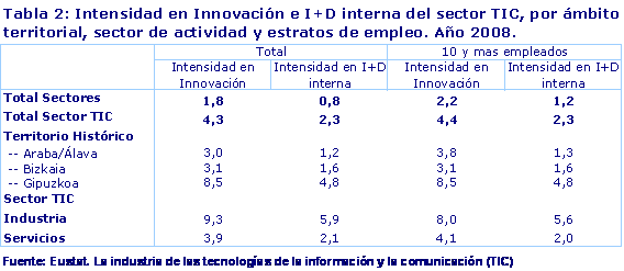 Intensidad en Innovación e I+D interna del sector TIC, por ámbito territorial, sector de actividad y estratos de empleo. Año 2009