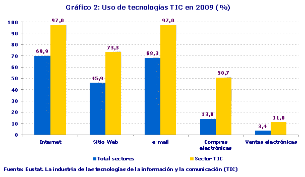Uso de tecnologías TIC en 2009 (%)