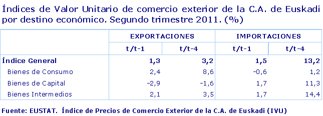 Índices de Valor Unitario de comercio exterior de la C.A. de Euskadi por destino económico. Segundo trimestre 2011. (%)