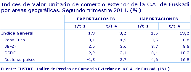 Índices de Valor Unitario de comercio exterior de la C.A. de Euskadi por áreas geográficas. Segundo trimestre 2011. (%)