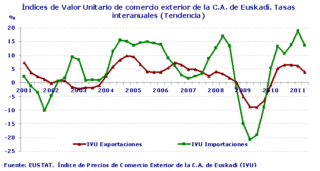 Índices de Valor Unitario de comercio exterior de la C.A. de Euskadi. Tasas interanuales (Tendencia)