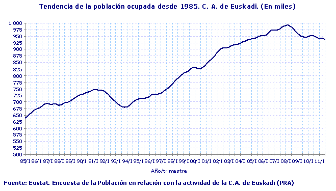 Tendencia de la población ocupada desde 1985. C. A. de Euskadi. (En miles)