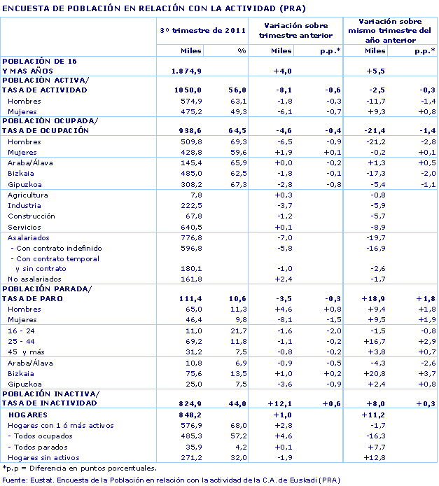 ENCUESTA DE POBLACIÓN EN RELACIÓN CON LA ACTIVIDAD (PRA)