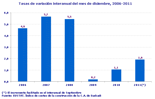 Tasas de variación interanual del mes de diciembre, 2006-2011