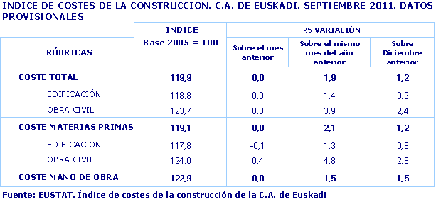 INDICE DE COSTES DE LA CONSTRUCCION. C.A. DE EUSKADI. SEPTIEMBRE 2011. DATOS PROVISIONALES