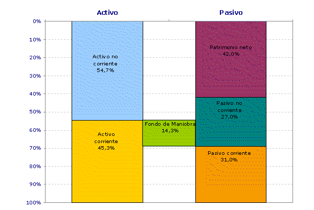 Activo y Pasivo de las empresas no financieras de la C.A. de Euskadi. 2009