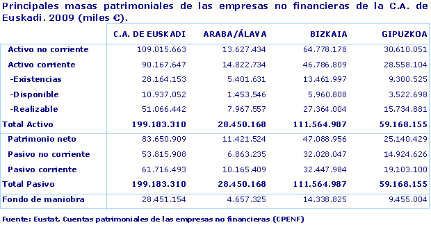 Principales masas patrimoniales de las empresas no financieras de la C.A. de Euskadi. 2009 (miles €).