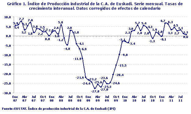 Índice de Producción industrial de la C.A. de Euskadi. Serie mensual. Tasas de crecimiento interanual. Datos corregidos de efectos de calendario