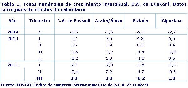 Tasas nominales de crecimiento interanual. C.A. de Euskadi. Datos corregidos de efectos de calendario