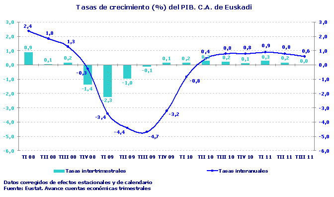 Tasas de crecimiento (%) del PIB. C.A. de Euskadi