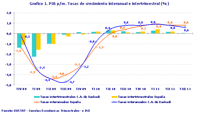 PIB p/m. Tasas de crecimiento interanual e intertrimestral (%)