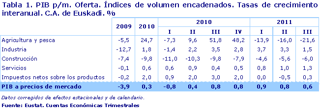 PIB p/m. Oferta. Índices de volumen encadenados. Tasas de crecimiento interanual. C.A. de Euskadi. %