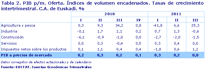 PIB p/m. Oferta. Índices de volumen encadenados. Tasas de crecimiento  intertrimestral. C.A. de Euskadi. %