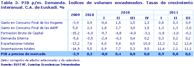 PIB p/m. Demanda. Índices de volumen encadenados. Tasas de crecimiento interanual. C.A. de Euskadi. %