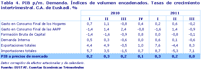 PIB p/m. Demanda. Índices de volumen encadenados. Tasas de crecimiento intertrimestral. C.A. de Euskadi. %
