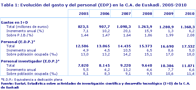 Evolución del gasto y del personal (EDP) en la C.A. de Euskadi. 2005-2010