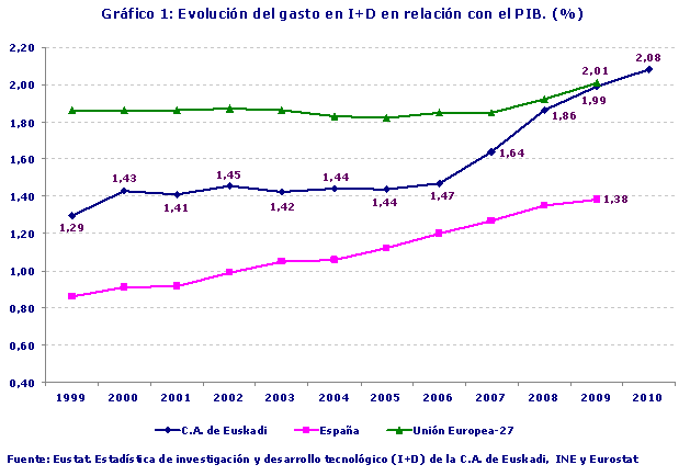 Evolución del gasto en I+D en relación con el PIB. (%)