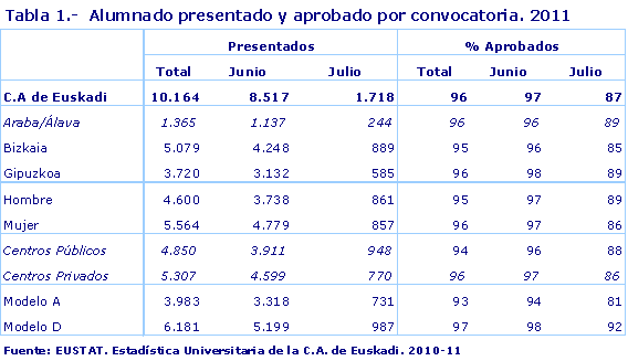 Alumnado presentado y aprobado por convocatoria. 2011