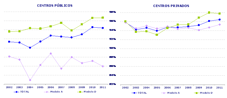 Distribución del alumnado aprobado según titularidad (%). 2010