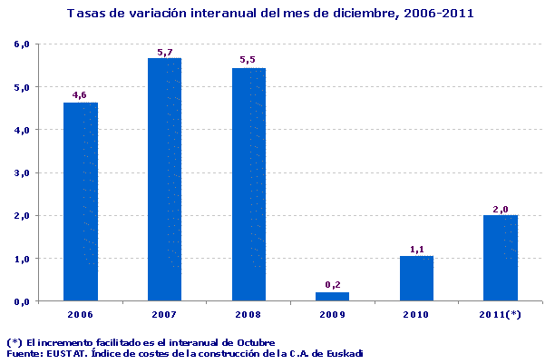 Tasas de variación interanual del mes de diciembre, 2006-2011