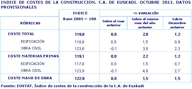 INDICE DE COSTES DE LA CONSTRUCCION. C.A. DE EUSKADI. OCTUBRE 2011. DATOS PROVISIONALES