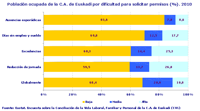 Población ocupada de la C.A. de Euskadi por dificultad para solicitar permisos (%). 2010