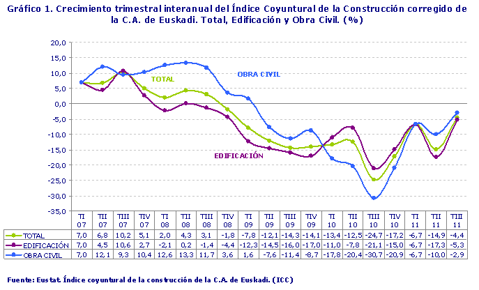 Crecimiento trimestral interanual del Índice Coyuntural de la Construcción corregido de la C.A. de Euskadi. Total, Edificación y Obra Civil. (%)