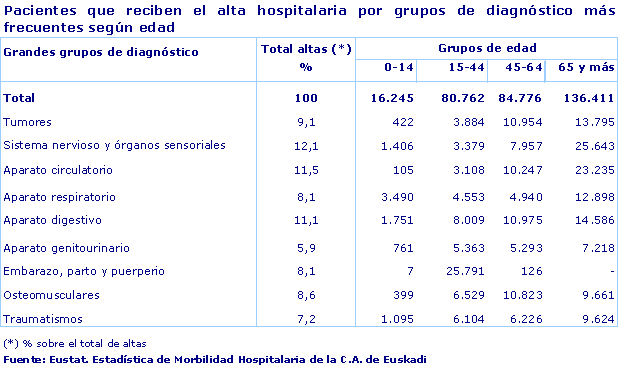 Pacientes que reciben el alta hospitalaria por grupos de diagnóstico más frecuentes según edad