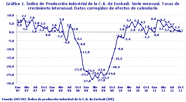 Índice de Producción industrial de la C.A. de Euskadi. Serie mensual. Tasas de crecimiento interanual. Datos corregidos de efectos de calendario