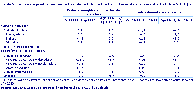 Índice de producción industrial de la C.A. de Euskadi. Tasas de crecimiento. Octubre 2011 (p)