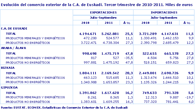 Evolución del comercio exterior de la C.A. de Euskadi. Tercer trimestre de 2010-2011. Miles de euros