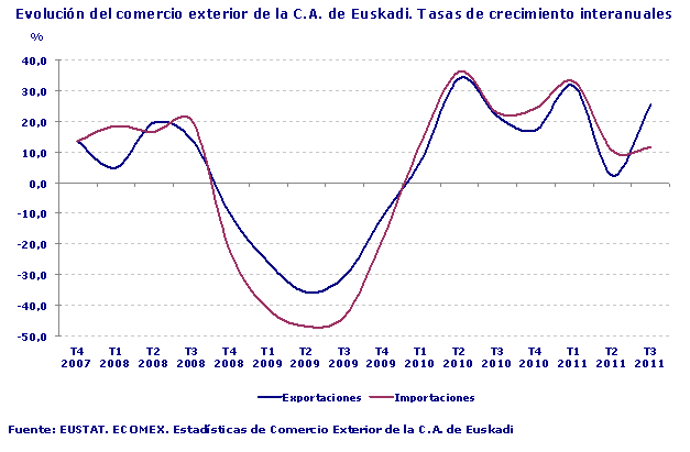 Evolución del comercio exterior de la C.A. de Euskadi. Tasas de crecimiento interanuales