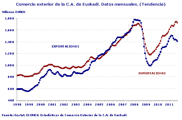 Comercio exterior de la C.A. de Euskadi. Datos mensuales. (Tendencia)