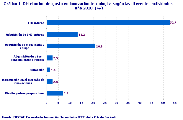 Distribución del gasto en innovación tecnológica según las diferentes actividades. Año 2010. (%)