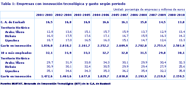Empresas con innovación tecnológica y gasto según periodo