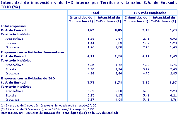 Intensidad de innovación y de I+D interna por Territorio y tamaño. C.A. de Euskadi. 2010.(%)