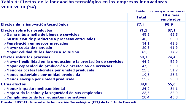 Efectos de la innovación tecnológica en las empresas innovadoras.
2008-2010 (%)