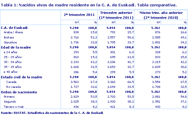  Nacidos vivos de madre residente en la C. A. de Euskadi. Tabla comparativa