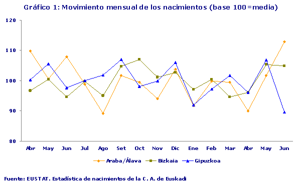 Movimiento mensual de los nacimientos (base 100=media)