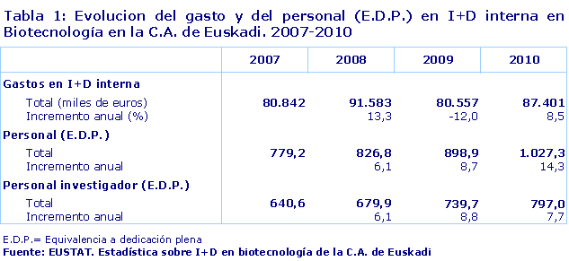 Evolucion del gasto y del personal (E.D.P.) en I+D interna en Biotecnología en la C.A. de Euskadi. 2007-2010