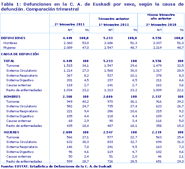 Defunciones en la C. A. de Euskadi por sexo, según la causa de defunción. Comparación trimestral