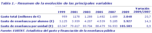 Tabla 1.- Resumen de la evolución de las principales variables
Fuente: EUSTAT. Estadística del gasto y financiación de la enseñanza pública